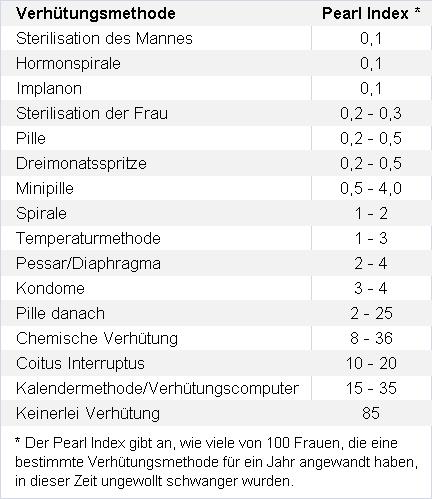 Sicherheit der Verhütungsmethoden - Pearl Index